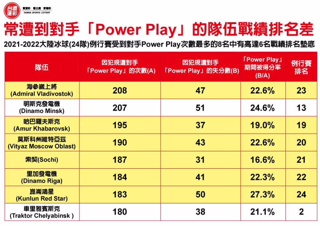  運彩會員申請｜冰球Power Play｜天下第一莊運動彩券