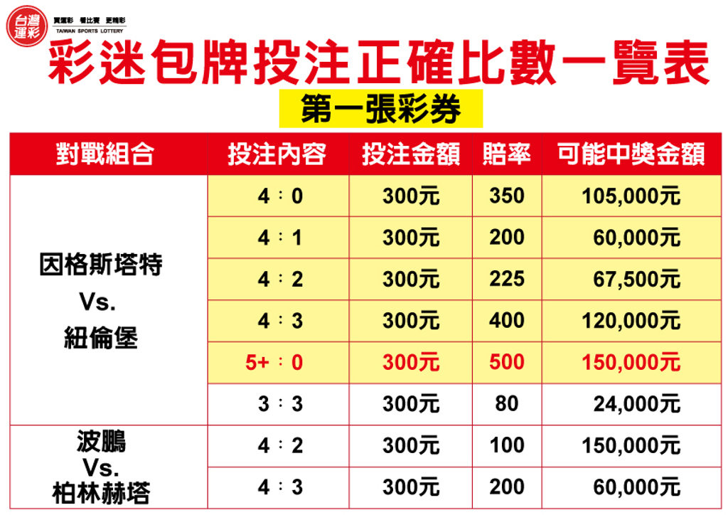 運彩網路會員投注｜投注足球「正確比數」｜天下第一莊運動彩券