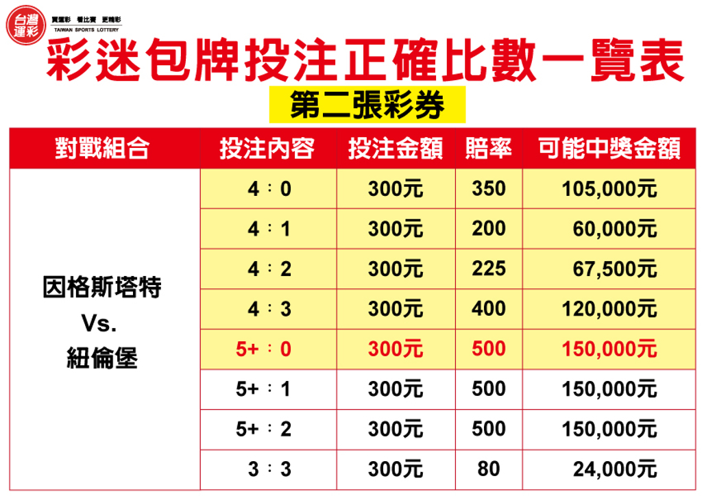 運彩網路會員投注｜投注足球「正確比數」｜天下第一莊運動彩券