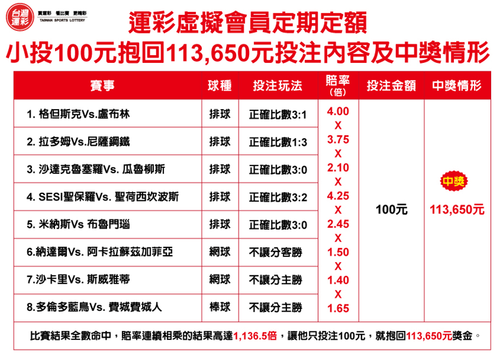 運彩會員申請｜他「定期定額」投注100元 抱回11萬獎金｜天下第一莊運動彩券