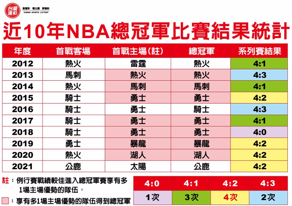 台灣運彩網路會員｜《時來運轉》NBA東西區冠軍出爐！7戰4勝總冠軍戰登場｜天下第一莊運動彩券